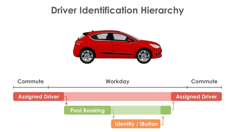 Hierarchy of the different types of driver identification