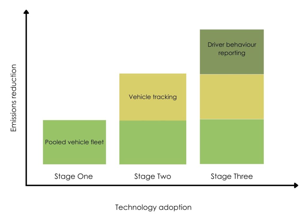 Improved fleet management through layed technology