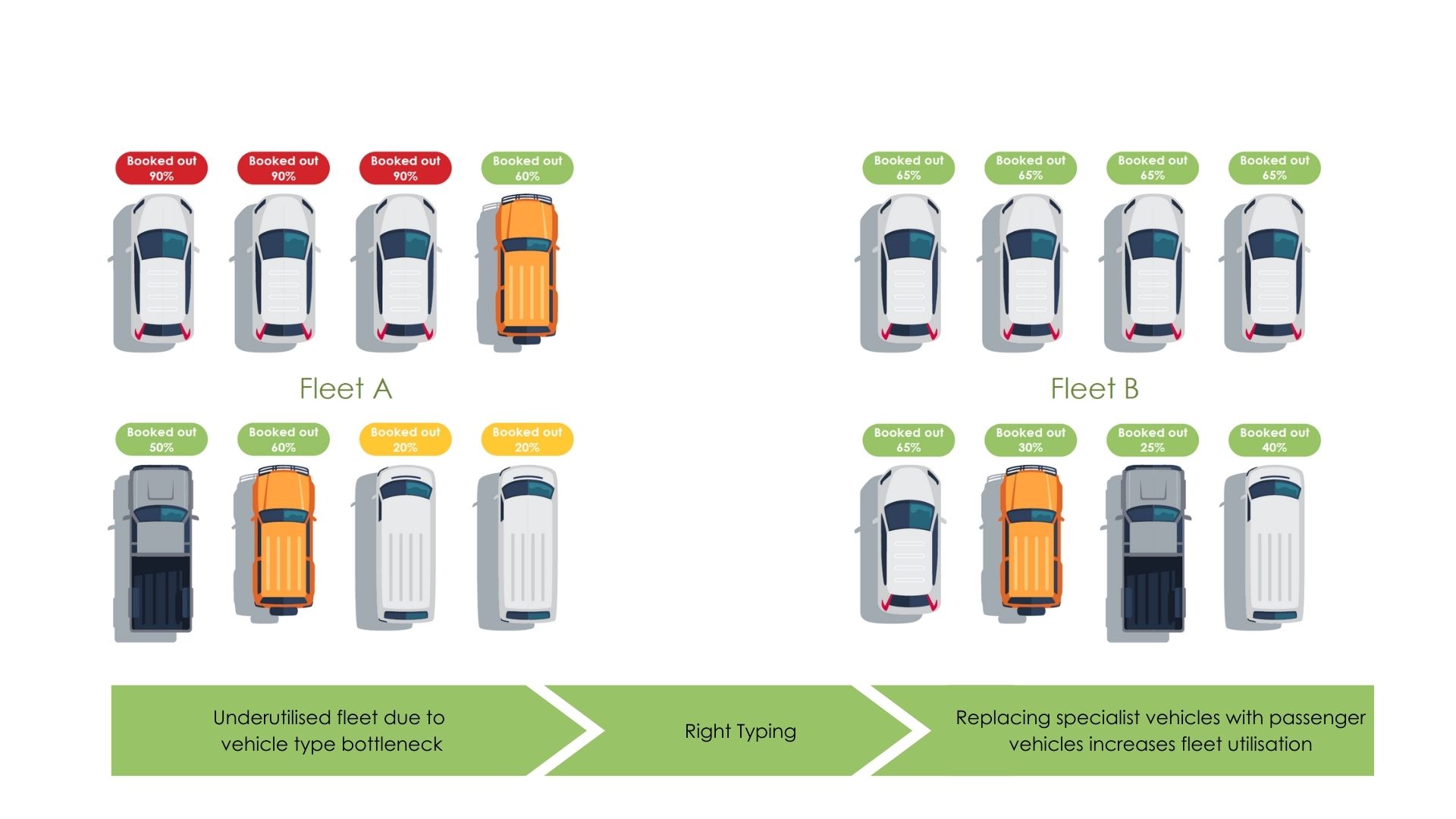 Using telematics data can help you right type your fleet and improve vehicle utilisation.