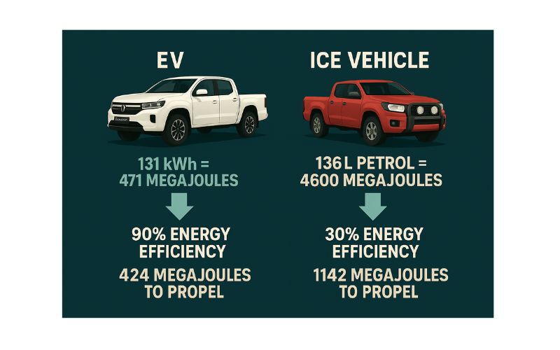 EVs vs ICE vehicles energy efficiency