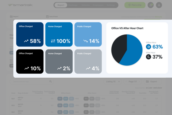 Onsite, public and home charging trends on report